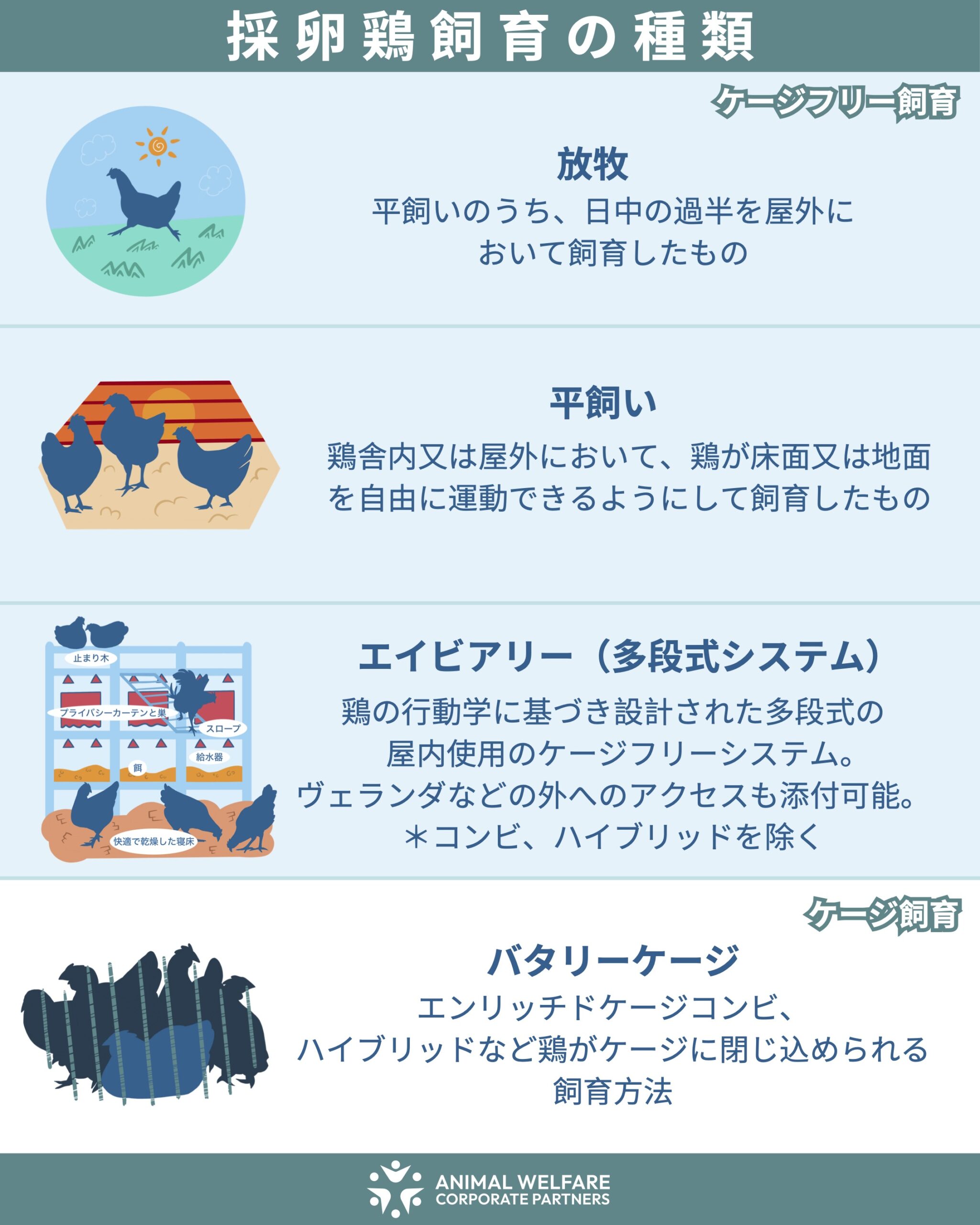 採卵鶏飼育の種類の表